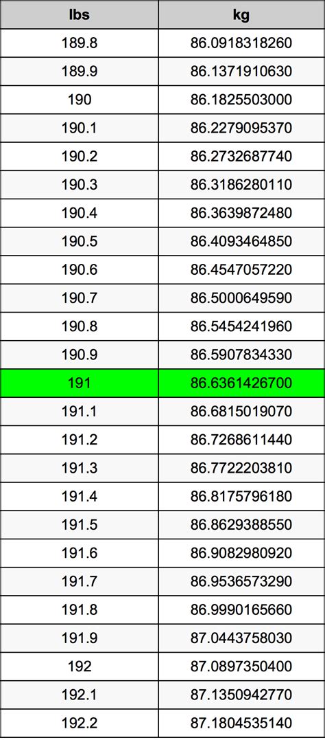 Convert 191 Pounds to Kilograms